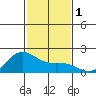 Kahului tide chart for Friday, December 1, 2023