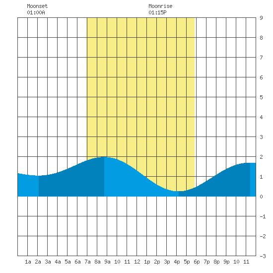 Kahului tide chart for Wednesday, December 20, 2023