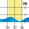 Kahului tide chart for Wednesday, December 20, 2023