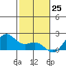 Kahului tide chart for Monday, December 25, 2023