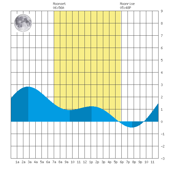 Kahului tide chart for Tuesday, December 26, 2023
