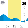 Kahului tide chart for Tuesday, December 26, 2023