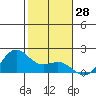 Kahului tide chart for Thursday, December 28, 2023