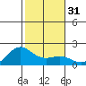 Kahului tide chart for Sunday, December 31, 2023