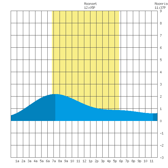 Kahului tide chart for Sunday, December 3, 2023