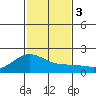 Kahului tide chart for Sunday, December 3, 2023