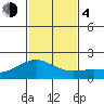 Kahului tide chart for Monday, December 4, 2023