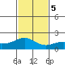 Kahului tide chart for Tuesday, December 5, 2023