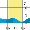Kahului tide chart for Thursday, December 7, 2023