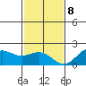 Kahului tide chart for Friday, December 8, 2023