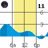 Kahului tide chart for Thursday, January 11, 2024