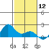 Kahului tide chart for Friday, January 12, 2024