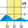 Kahului tide chart for Monday, January 15, 2024