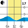 Kahului tide chart for Wednesday, January 17, 2024