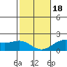 Kahului tide chart for Thursday, January 18, 2024