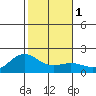 Kahului tide chart for Monday, January 1, 2024