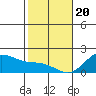 Kahului tide chart for Saturday, January 20, 2024