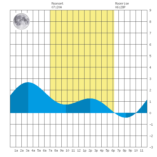 Kahului tide chart for Thursday, January 25, 2024