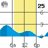 Kahului tide chart for Thursday, January 25, 2024