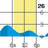 Kahului tide chart for Friday, January 26, 2024