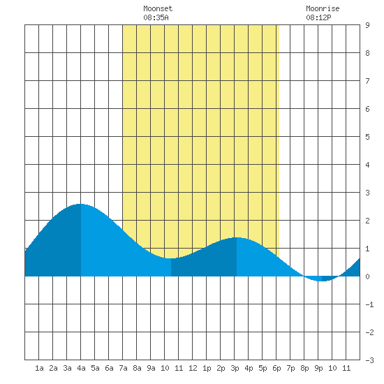 Kahului tide chart for Saturday, January 27, 2024