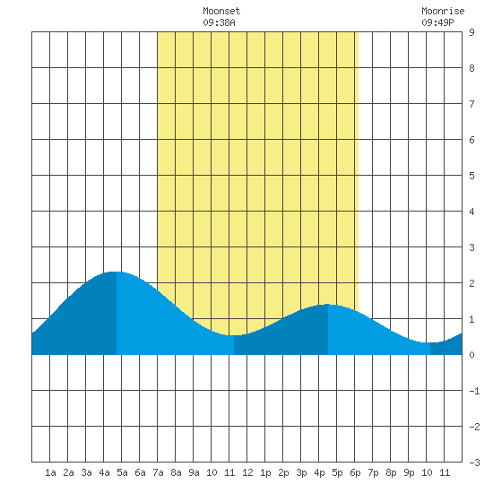 Kahului tide chart for Monday, January 29, 2024