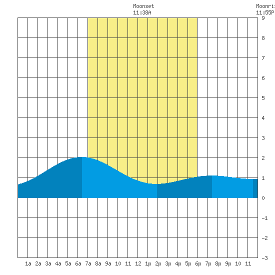 Kahului tide chart for Tuesday, January 2, 2024