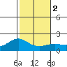 Kahului tide chart for Tuesday, January 2, 2024
