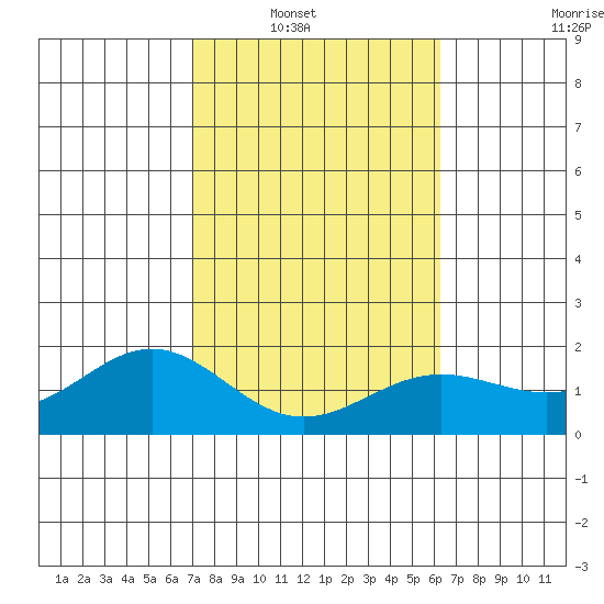 Kahului tide chart for Wednesday, January 31, 2024