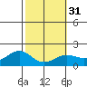 Kahului tide chart for Wednesday, January 31, 2024