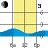Kahului tide chart for Wednesday, January 3, 2024