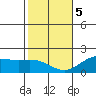 Kahului tide chart for Friday, January 5, 2024