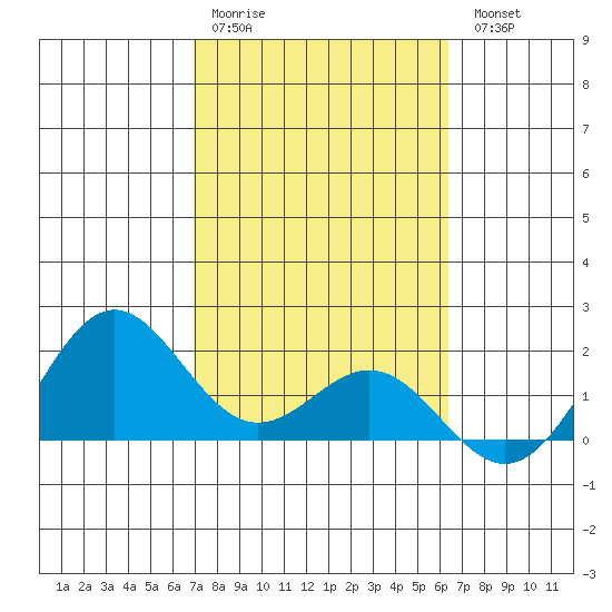 Kahului tide chart for Saturday, February 10, 2024