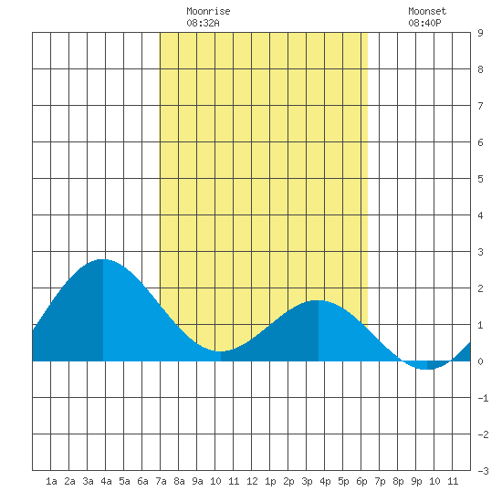 Kahului tide chart for Sunday, February 11, 2024