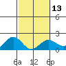 Kahului tide chart for Tuesday, February 13, 2024