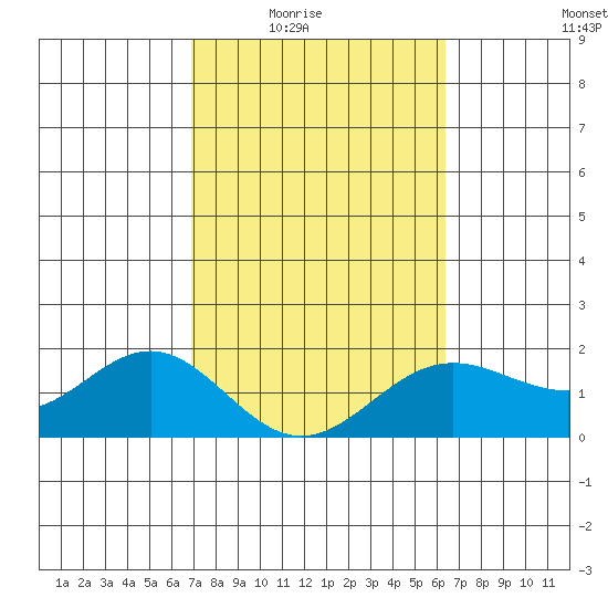Kahului tide chart for Wednesday, February 14, 2024