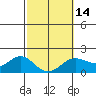 Kahului tide chart for Wednesday, February 14, 2024