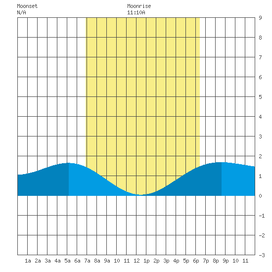 Kahului tide chart for Thursday, February 15, 2024
