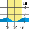 Kahului tide chart for Thursday, February 15, 2024