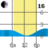 Kahului tide chart for Friday, February 16, 2024