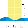 Kahului tide chart for Thursday, February 1, 2024