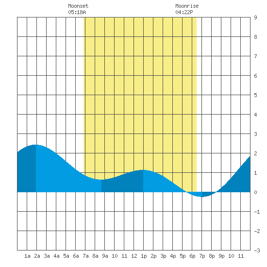 Kahului tide chart for Wednesday, February 21, 2024