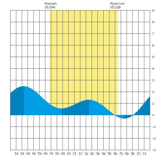 Kahului tide chart for Thursday, February 22, 2024