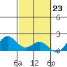 Kahului tide chart for Friday, February 23, 2024