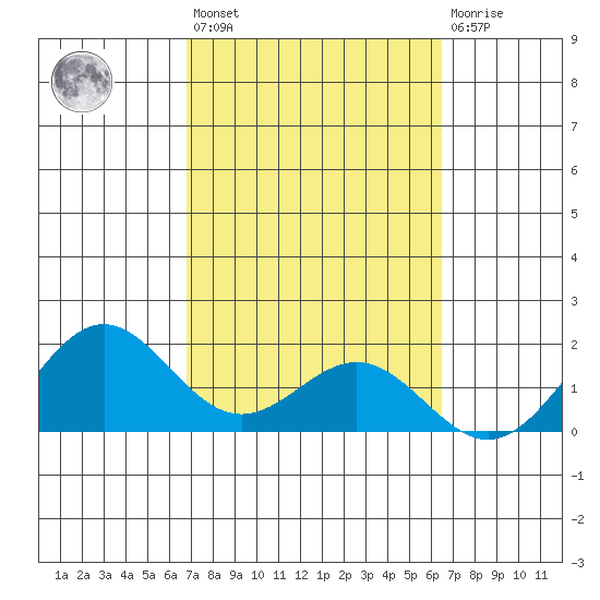 Kahului tide chart for Saturday, February 24, 2024