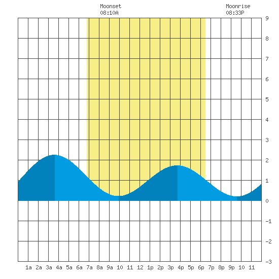 Kahului tide chart for Monday, February 26, 2024