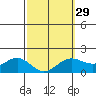 Kahului tide chart for Thursday, February 29, 2024