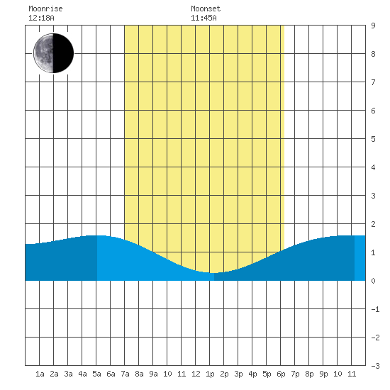 Kahului tide chart for Friday, February 2, 2024