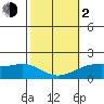 Kahului tide chart for Friday, February 2, 2024