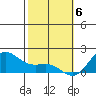 Kahului tide chart for Tuesday, February 6, 2024